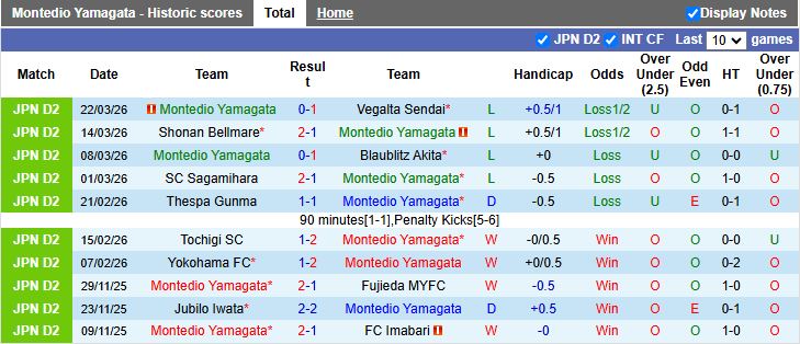 Nhận định, Soi kèo Montedio Yamagata vs Tochigi City 12h00 ngày 29/3: Kết thúc ngày buồn - Ảnh 1