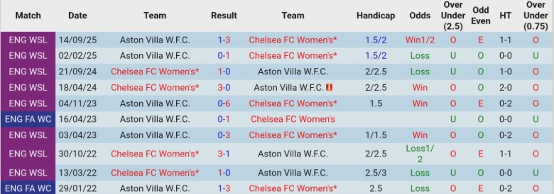 Nhận định, Soi kèo Nữ Chelsea vs Nữ Aston Villa, 18h00 ngày 29/3: Dễ dàng giành 3 điểm - Ảnh 2