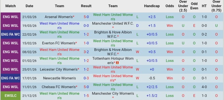 Nhận định, Soi kèo Nữ West Ham vs London City Lionesses, 18h00 ngày 29/3 - Ảnh 3