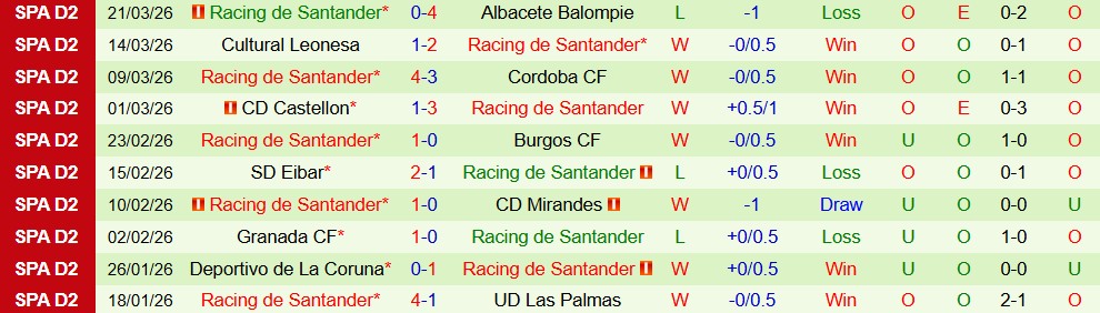 Nhận định, Soi kèo Real Zaragoza vs Racing de Santander 23h30 ngày 29/03: Bảo vệ ngôi đầu - Ảnh 2