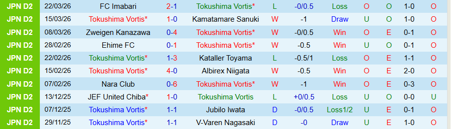 Nhận định, Soi kèo Tokushima Vortis vs Kochi United, 12h00 ngày 28/3: Kẻ cứng đầu - Ảnh 2