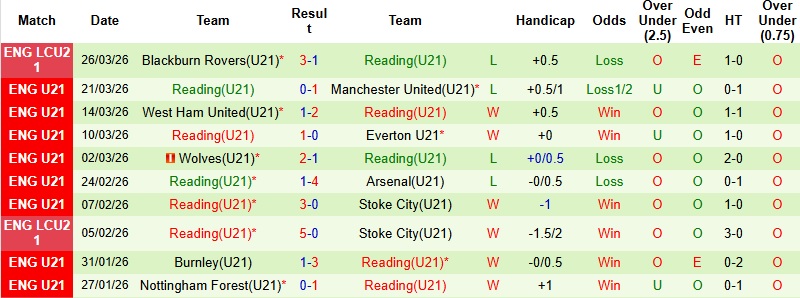 Nhận định, Soi kèo U21 Sunderland vs U21 Reading 1h00 ngày 31/3: Chủ nhà thăng hoa - Ảnh 4