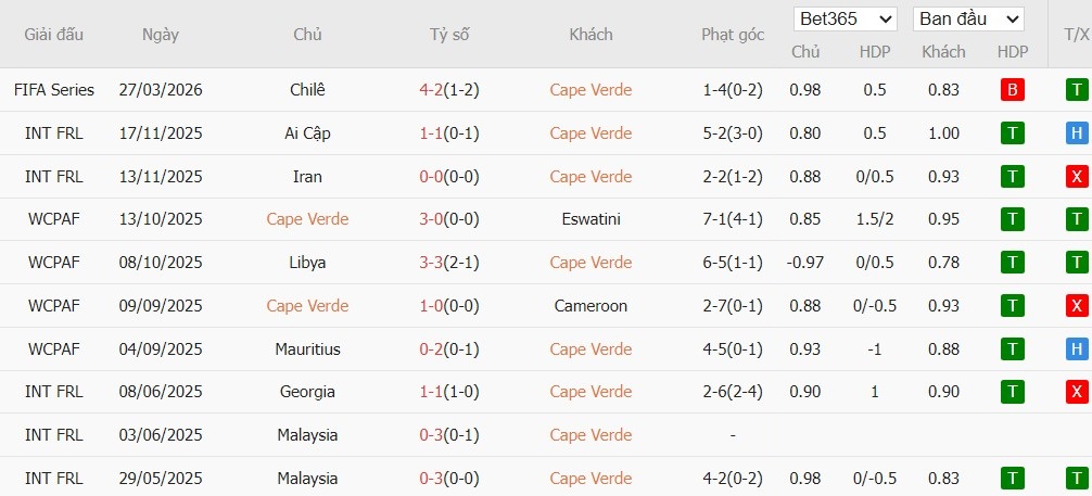 Soi kèo phạt góc Cape Verde vs Phần Lan, 10h ngày 30/03 - Ảnh 6