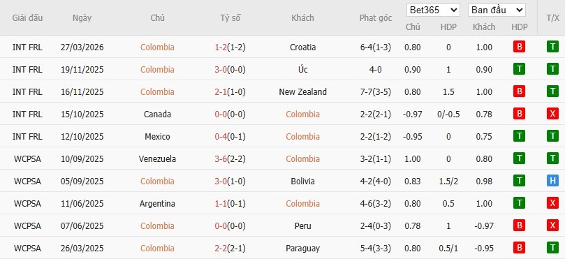 Soi kèo phạt góc Colombia vs Pháp, 2h ngày 30/03 - Ảnh 2