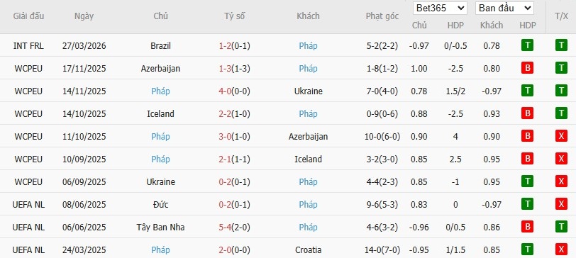 Soi kèo phạt góc Colombia vs Pháp, 2h ngày 30/03 - Ảnh 3