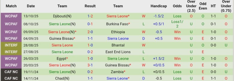 Nhận định, Soi kèo Azerbaijan vs Sierra Leone, 22h00 ngày 30/3: Lợi thế của chủ nhà - Ảnh 3