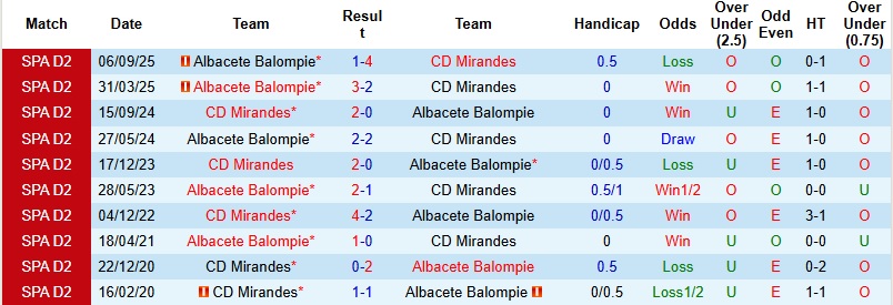 Nhận định, Soi kèo Mirandes vs Albacete 0h00 ngày 1/4: 3 điểm cho khách - Ảnh 2