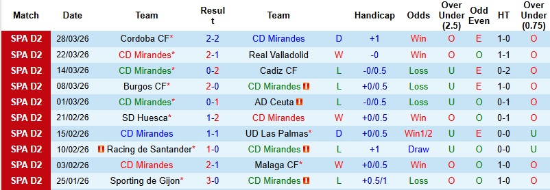 Nhận định, Soi kèo Mirandes vs Albacete 0h00 ngày 1/4: 3 điểm cho khách - Ảnh 3