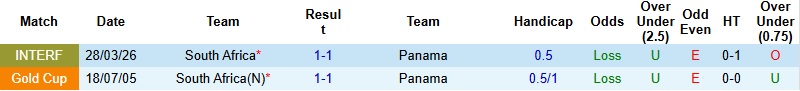 Nhận định, Soi kèo Nam Phi vs Panama 0h30 ngày 1/4: Chủ nhà ‘sửa sai’ - Ảnh 2