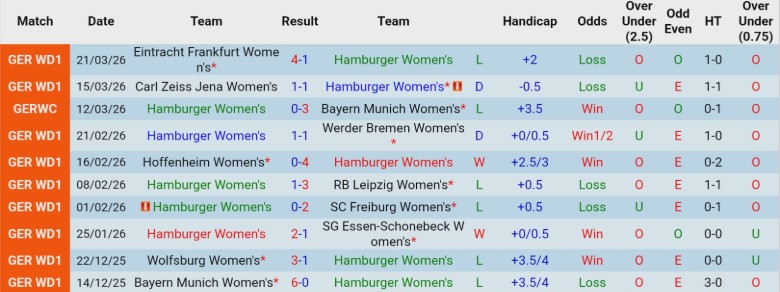 Nhận định, Soi kèo Nữ Hamburger vs Nữ Leverkusen, 23h00 ngày 30/3: Tình thế nguy hiểm - Ảnh 3