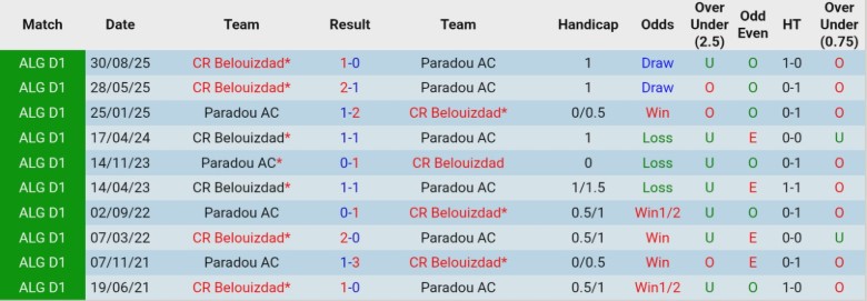 Nhận định, Soi kèo Paradou AC vs CR Belouizdad, 21h00 ngày 1/4: Nỗ lực cải thiện - Ảnh 2