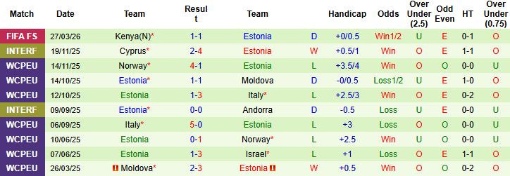 Nhận định, Soi kèo Rwanda vs Estonia 00h30 ngày 31/03: Tin vào Châu Âu - Ảnh 2