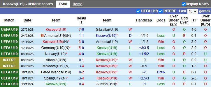 Nhận định, Soi kèo U19 Kosovo vs U19 Thổ Nhĩ Kỳ 19h00 ngày 30/3: Đại chiến ngôi đầu - Ảnh 1