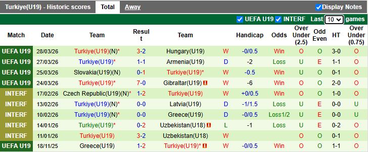 Nhận định, Soi kèo U19 Kosovo vs U19 Thổ Nhĩ Kỳ 19h00 ngày 30/3: Đại chiến ngôi đầu - Ảnh 2