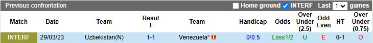 Nhận định, Soi kèo Uzbekistan vs Venezuela 21h00 ngày 30/3: Tiếp đà thăng hoa - Ảnh 1