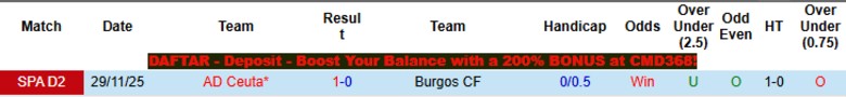 Nhận định, Soi kèo Burgos CF vs AD Ceuta, 1h00 ngày 2/4: Áp sát top 4 - Ảnh 2