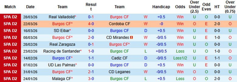 Nhận định, Soi kèo Burgos CF vs AD Ceuta, 1h00 ngày 2/4: Áp sát top 4 - Ảnh 3