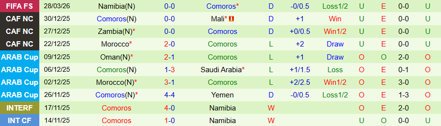 Nhận định, Soi kèo Kazakhstan vs Comoros, 19h00 ngày 31/3: Khô hạn bàn thắng - Ảnh 1