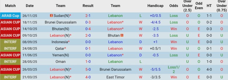 Nhận định, Soi kèo Lebanon vs Yemen, 21h00 ngày 31/3: Cục diện không đổi - Ảnh 3