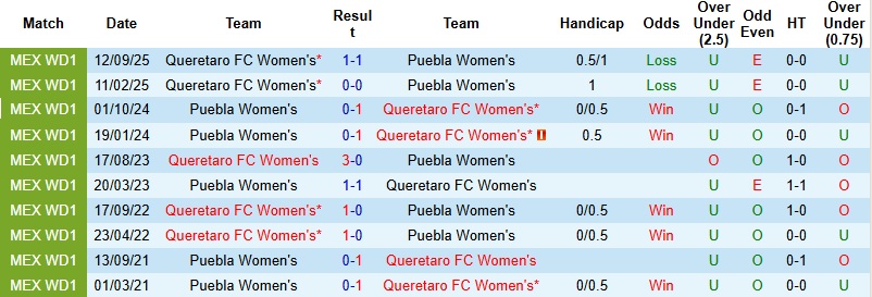Nhận định, Soi kèo Nữ Puebla vs Nữ Queretaro 4h45 ngày 2/4: Khách chiếm ưu thế - Ảnh 2