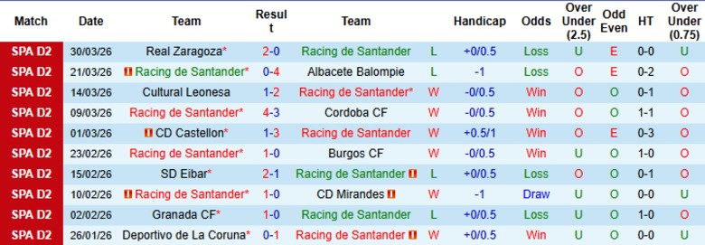 Nhận định, Soi kèo Racing de Santander vs Sporting de Gijon, 2h30 ngày 2/4: Ngôi đầu vững chắc - Ảnh 3