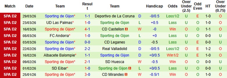 Nhận định, Soi kèo Racing de Santander vs Sporting de Gijon, 2h30 ngày 2/4: Ngôi đầu vững chắc - Ảnh 4