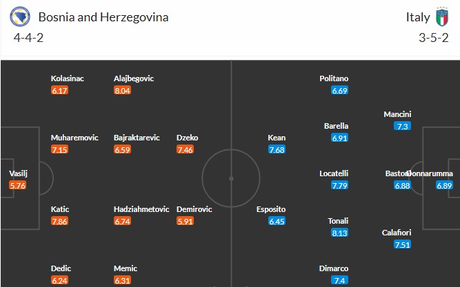 Soi kèo phạt góc Bosnia và Herzegovina vs Italia, 1h45 ngày 01/04 - Ảnh 2