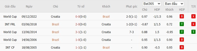 Soi kèo phạt góc Brazil vs Croatia, 7h ngày 01/04 - Ảnh 4