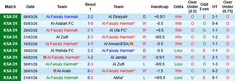 Nhận định, Soi kèo Al-Faisaly vs Al Jubail, 22h55 ngày 2/4: Chênh lệch quá lớn - Ảnh 3