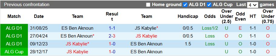 Nhận định, Soi kèo JS Kabylie vs ES Ben Aknoun 22h00 ngày 1/4: Thắng tối thiểu - Ảnh 1