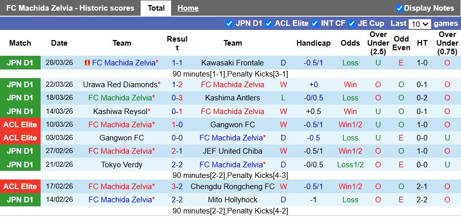Nhận định, Soi kèo Machida Zelvia vs Tokyo 17h00 ngày 1/4: 3 điểm ở lại - Ảnh 2