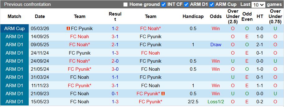 Nhận định, Soi kèo Noah vs Pyunik 19h00 ngày 1/4: Chủ nhà đi tiếp - Ảnh 1