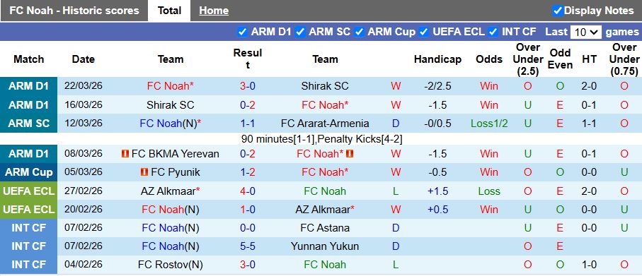 Nhận định, Soi kèo Noah vs Pyunik 19h00 ngày 1/4: Chủ nhà đi tiếp - Ảnh 2