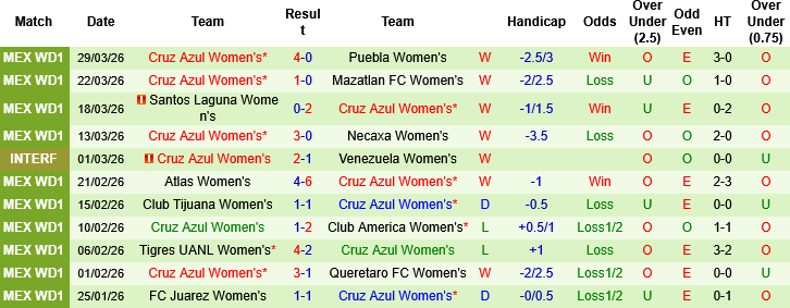 Nhận định, Soi kèo Nữ Atletico San Luis vs Nữ Cruz Azul, 08h00 ngày 2/4: Sự thoải mái của khách - Ảnh 2