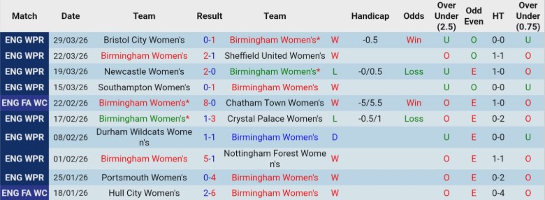 Nhận định, Soi kèo Nữ Birmingham vs Nữ Sunderland, 1h00 ngày 2/4: Bám đuổi sát sao - Ảnh 3