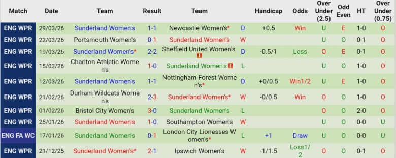 Nhận định, Soi kèo Nữ Birmingham vs Nữ Sunderland, 1h00 ngày 2/4: Bám đuổi sát sao - Ảnh 4