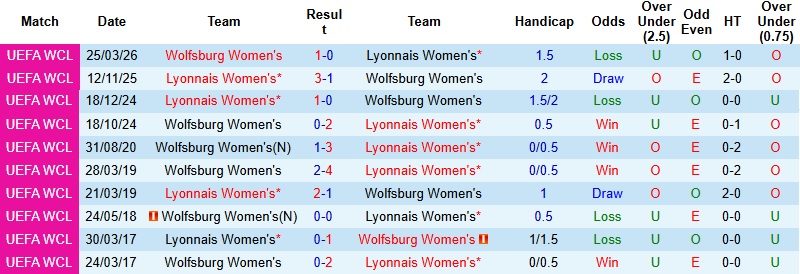 Nhận định, Soi kèo Nữ Lyon vs Nữ Wolfsburg 1h00 ngày 3/4: Lật ngược thế cờ - Ảnh 2