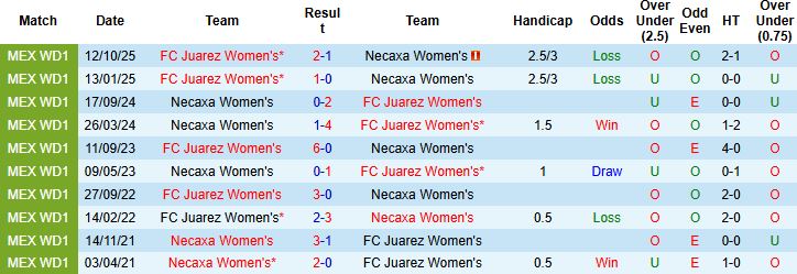 Nhận định, Soi kèo Nữ Necaxa vs Nữ Juarez 06h00 ngày 03/04: Khách thắng tối thiểu - Ảnh 4