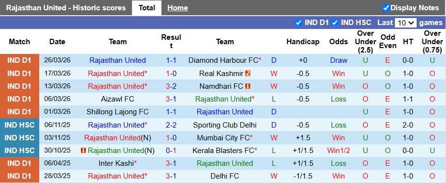 Nhận định, Soi kèo Rajasthan United vs Chanmari 17h30 ngày 1/4: Đánh bại tân binh - Ảnh 1