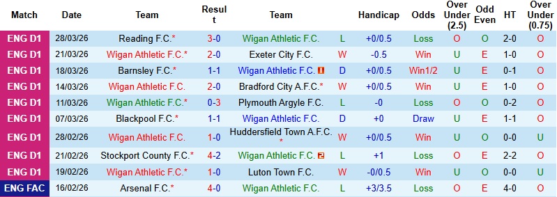 Nhận định, Soi kèo Wigan vs Leyton Orient 1h45 ngày 3/4: Khách lấn chủ - Ảnh 4