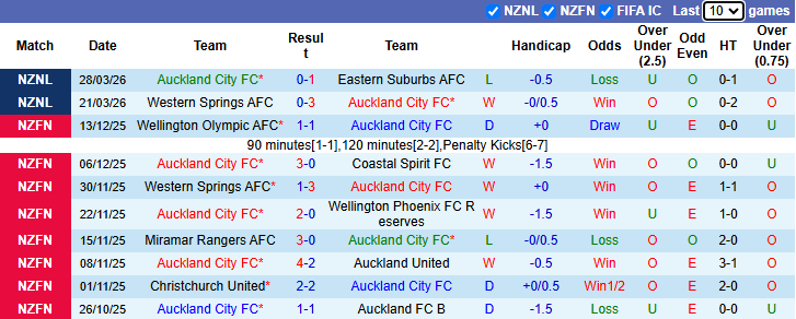 Nhận định, Soi kèo Auckland City vs Birkenhead United 9h ngày 3/4: Thói quen khó bỏ - Ảnh 1