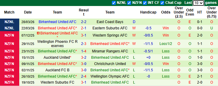 Nhận định, Soi kèo Auckland City vs Birkenhead United 9h ngày 3/4: Thói quen khó bỏ - Ảnh 2