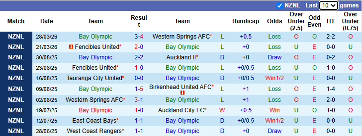Nhận định, Soi kèo Bay Olympic vs Tauranga City United 9h ngày 3/4: Tìm thấy phao cứu sinh - Ảnh 1