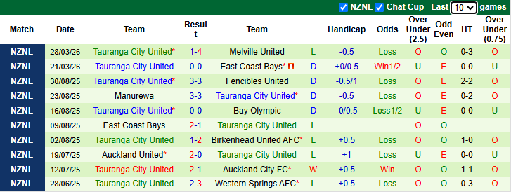 Nhận định, Soi kèo Bay Olympic vs Tauranga City United 9h ngày 3/4: Tìm thấy phao cứu sinh - Ảnh 2