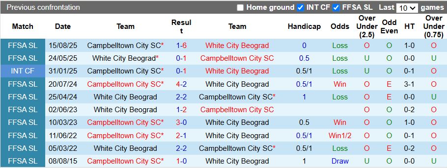 Nhận định, Soi kèo Campbelltown City vs White City Beograd 16h00 ngày 2/4: Tận dụng ưu thế - Ảnh 1