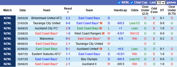 Nhận định, Soi kèo East Coast Bays vs Manukau United 9h ngày 3/4: Chiến thắng đơn giản - Ảnh 1