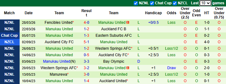 Nhận định, Soi kèo East Coast Bays vs Manukau United 9h ngày 3/4: Chiến thắng đơn giản - Ảnh 2