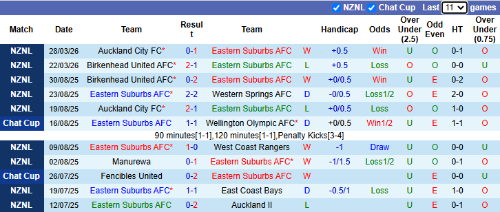 Nhận định, Soi kèo Eastern Suburbs AFC vs Auckland United 9h ngày 3/4: Bất phân thắng bại - Ảnh 1