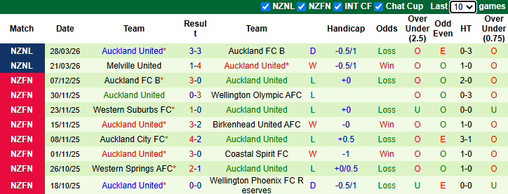 Nhận định, Soi kèo Eastern Suburbs AFC vs Auckland United 9h ngày 3/4: Bất phân thắng bại - Ảnh 2