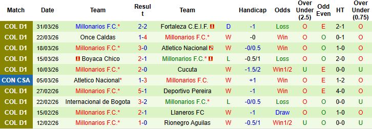 Nhận định, Soi kèo Jaguares vs Millonarios 06h20 ngày 03/04: Khách lấn chủ - Ảnh 2